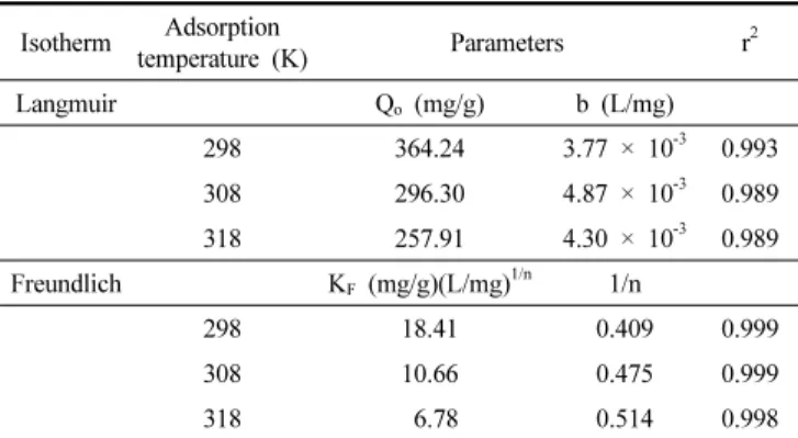 Table 2. Langmuir and Freundlich Isotherm Model Parameters and  Correlation Coefficients for Adsorption of Erythrosine on Activated  Carbon Isotherm Adsorption temperature (K) Parameters r 2 Langmuir Q o  (mg/g) b (L/mg) 298 364.24 3.77 × 10 -3 0.993 308 2