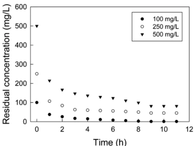 Figure 2. Langmuir isotherms of erythrosine on activated carbon at  different temperature.