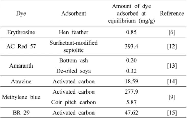 Figure 5. Pseudo first order kinetics of erythrosine onto activated  carbon at different initial concentration