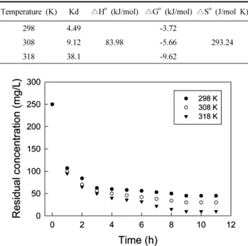 Figure 8. Plot of ln k2 vs. 1/T for estimation of thermodynamic  parameters for adsorption of erythrosine onto activated carbon.