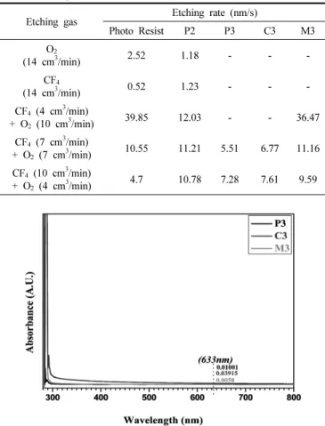 Table 2. Compared Etching Rate of PR with Hardmask Etching gas Etching rate (nm/s)