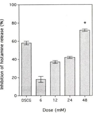 Fig.  2  — The  effect  of  eugenol  on  the  inhibition  of  his­