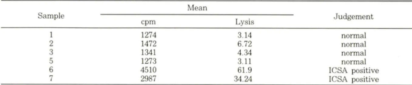 Table  I — ICSA assay by  release Sample cpm Mean Lysis Judgement 1 1274 3.14 normal 2 1472 6.72 normal 3 1341 4.34 normal 5 1273 3.11 normal 6 4510 61.9 ICSA  positive 7 2987 34.24 ICSA  positive