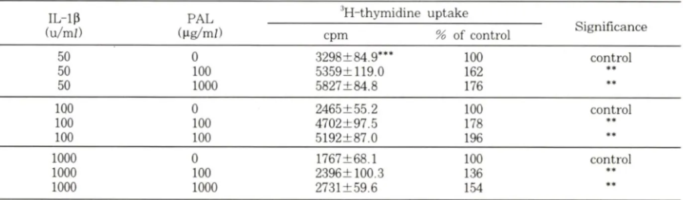 Table  I I I   — Preventive  effects  of PALMIWON  on  the  cell  proliferation  by  ^H-thymidine  uptake  in  the  IL-lp  in­