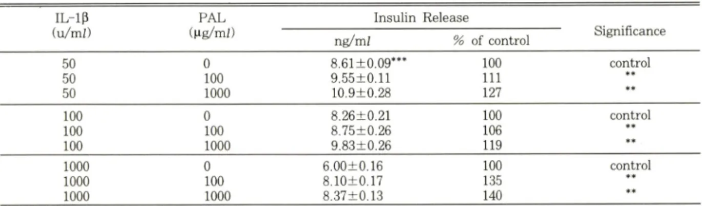 Table VI — Recovery effects  of PALMIWON on the  Insulin  Release by RIA in the  IL-lp induced  prediabetic model  of RINm5F cell