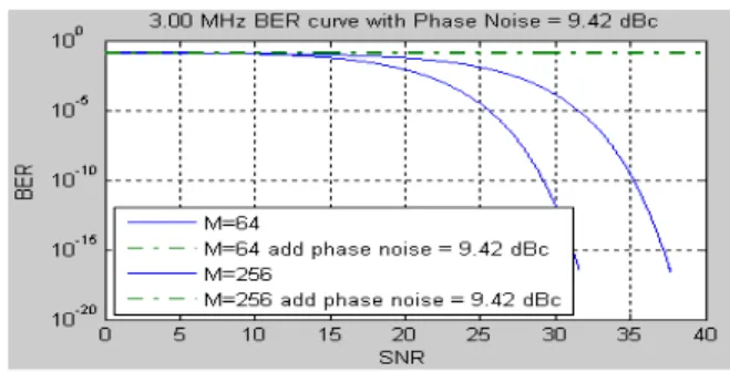 표 3.  BER=10 -8 일 때의 QAM별 SNR  Loss
