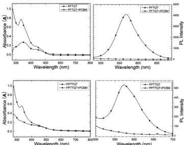 Figure 1. UV-Vis and PL spectra of polymers (filled circle) and 1 :  2 blended with PCBM (filled triangle).