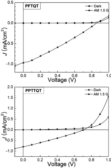 Table 1. Optical and Electrochemical Properties of Polymers HOMO (eV) a LUMO(eV)b E gap(eV) c UV max(nm) PL max(nm) E red,onset(V)d E red,peak(V)d PFTQT -6.05 -3.75 2.30 440 567 -1.05 -1.23 PPTTQT -5.89 -3.66 2.23 445 572 -1.14 -1.39