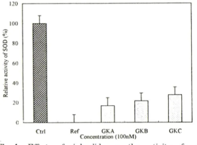 Fig.  5 — — Effects  of  ginkgolides  on  the  production  of  malondialdehyde  in  primary  cultured  rat  cort­