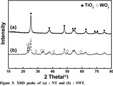 Figure 3. Particle size density distribution of NT, WT, and SWT  samples.