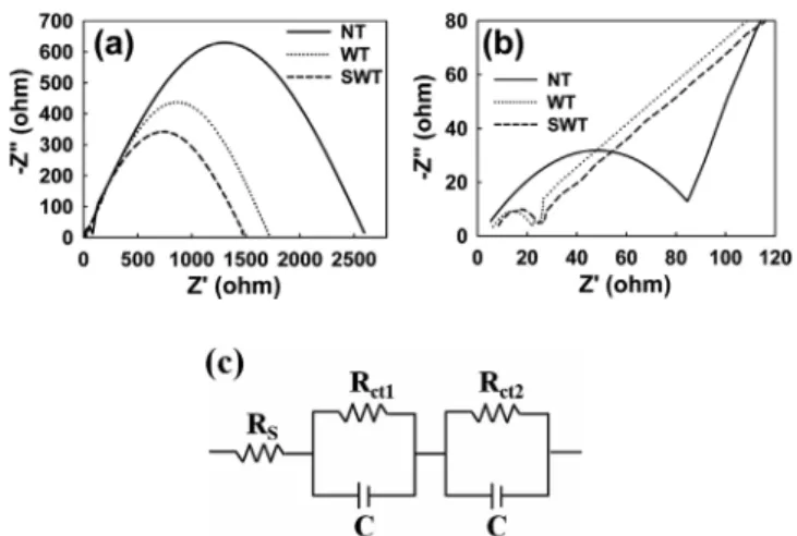 Figure 7. Suggested mechanism of improved efficiency of prepared  DSSC using (a) : NT and (b) : SWT.