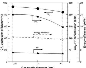 Figure 6. Effect of electrode angle on the CF 4  destruction efficiency,  CO 2 , HF concentration and energy efficiency.