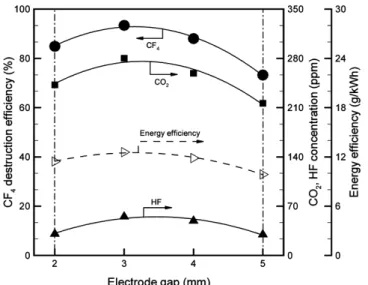 Figure 9. Effect of electrode length on the CF 4  destruction efficiency,  CO 2 , HF concentration and energy efficiency.