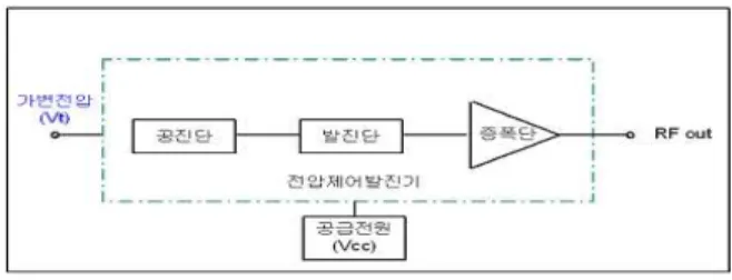 그림  5는  3.1  GHz  대역에서  6.012  dBm의  VCO  Power 를  나타낸다.  ADS에서는  하나의  Center  Frequency에서만  시뮬레이션  하므로  분석  결과의  Center  Frequency(0  Hz)는  3.1  GHz를  나타낸다