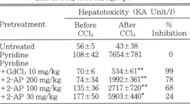 Table  II  — Serum  ALT  activity  in  Sprague-Dawley  rats  treated  with  pyridine  (50mg/kg