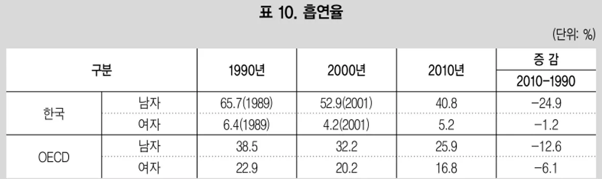 표 11. 음주율 (단위: %) 구분 전체 남자 여자 57.085.332.1 63.183.044.6 64.682.947.6 64.380.749.0 68.481.855.5 11.4 -3.523.41989년1995년1999년2003년2010년증 감 2010-1989 주: 20세 이상인구