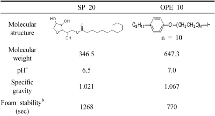 Table 1. Physical Properties of OPE 10 and SP 20 Surfactants SP 20 OPE 10 Molecular  structure n = 10 Molecular  weight 346.5 647.3 pH a 6.5 7.0 Specific  gravity 1.021 1.067 Foam stability b (sec) 1268 770
