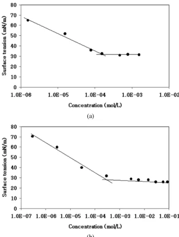 Figure 4. Dynamic surface tension measurement by a maximum  bubble pressure tensiometer at 25  ℃; (a) OPE 10 and (b) SP 20.