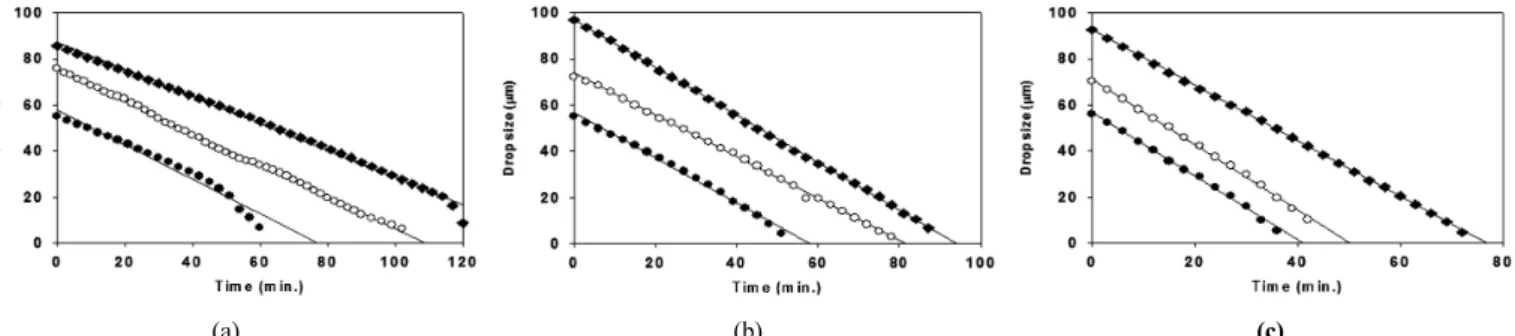 Figure 5. Measurement of oil drop size with time in aqueous surfactant solution of OPE 10 at 25  ℃; (a) 3 wt%, (b) 4 wt%, and (c) 5 wt%.
