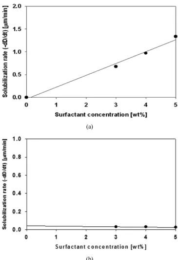 Figure 7. Effect of surfactant concentration on solubilization rate of  n-octane at 25  ℃; (a) OPE 10 and (b) SP 20.
