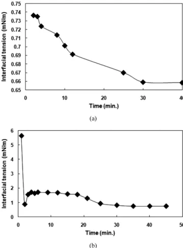 Figure 8. Interfacial tension measurement between 1 wt% surfactant  solution and n-decane at 25  ℃; (a) OPE 10 and (b) SP 20.
