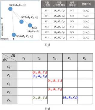Fig.  1.  LUT  registration  of  reference  SC  information