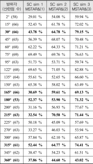 Table  4.  SSIM  for  T72  MSTAR  and  predictions