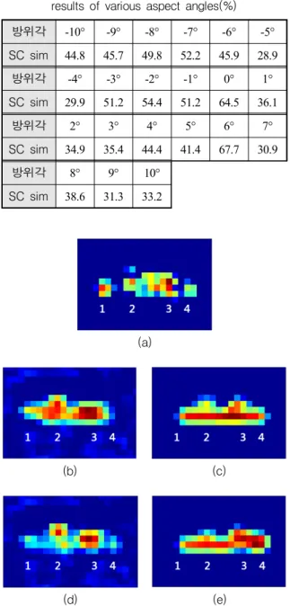 Table  5.  SC  sim  for  SLICY  TerraSAR-X  and  predicted  results  of  various  aspect  angles(%)