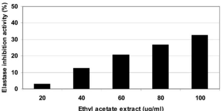 Figure 4. Effect of ethyl acetate extract concentrations on the elastase  inhibition activity.