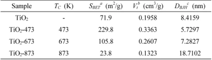 Table 1. Textural Properties of Prepared Mesoporous Titania Sample T C  (K) S BET a  (m 2 /g) V t b  (cm 3 /g) D BJH c  (nm) TiO 2 - 71.9 0.1958 8.4159 TiO 2 -473 473 229.8 0.3363 5.7297 TiO 2 -673 673 105.8 0.2607 7.2827 TiO 2 -873 873 23.8 0.1323 18.7102