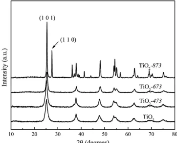 Figure 1. (a) N 2  adsorption/desorption isotherms and (b) pore size  distributions of mesoporous titania calcined at different temperatures.