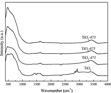 Figure 5. UV-vis absorbance spectra of TiO 2  as a function of irradiation time. tion)은  다음  식으로  계산하였다