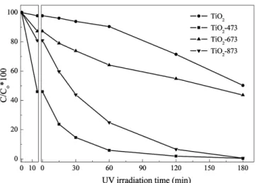 Figure 6. Photodegradation of methylene blue on mesoporous titania  calcined at different temperatures under UV irradiation.