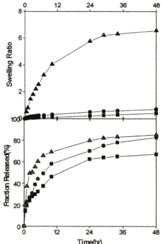 Fig. 3  — The  equilibrium  swelling  of  PAA  of  various  crosslinking density.