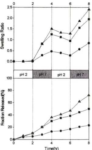 Fig.  9 — pH  sensitive  release  rates  of model  drugs  load­