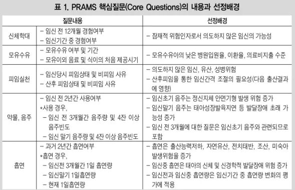 표 1. PRAMS 핵심질문(Core Questions)의 내용과 선정배경