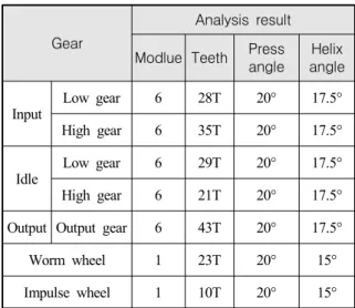 Table  1.  Performance  requirements