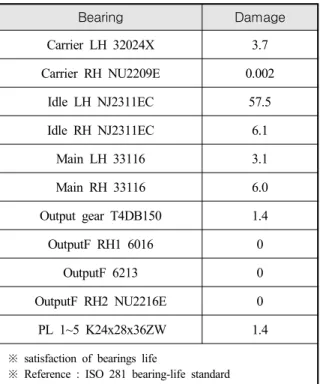 Table  5.  (a)  Gear  strength  analysis