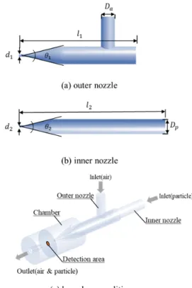 Fig.  2.  Schematic  of  sheath  flow  nozzle