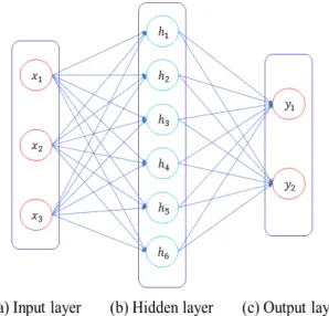 Fig.  6.  Diagram  of  the  neural  network  process