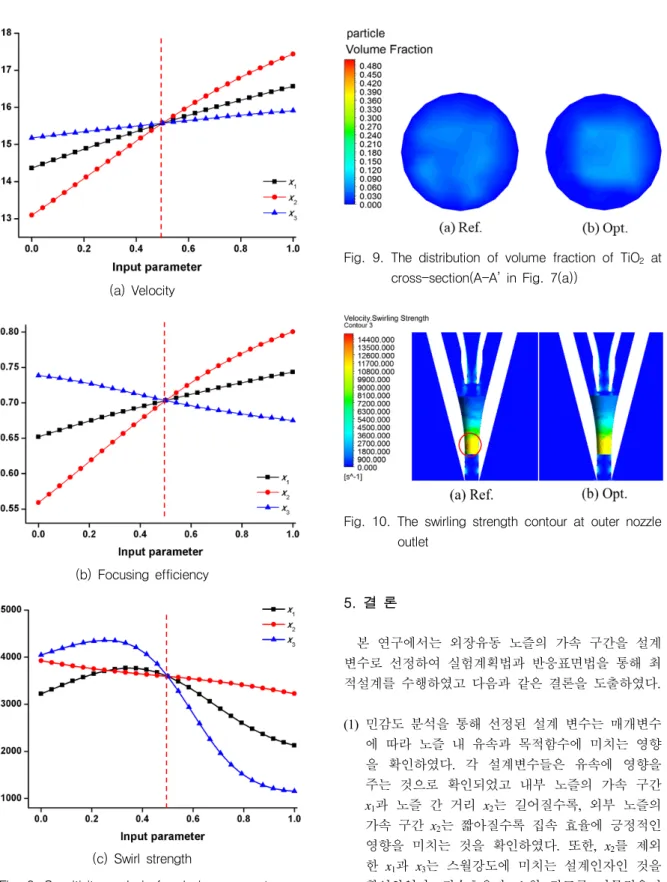 Fig.  8.  Sensitivity  analysis  for  design  parameters