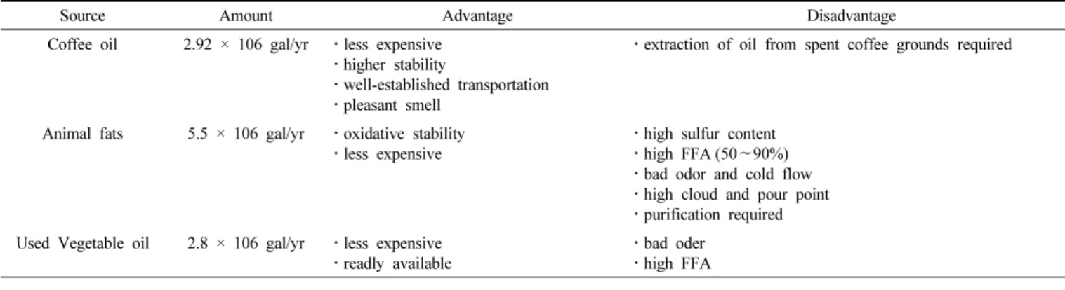 Table 1. Comparison of Coffee Oil with Other Waste Feedstock
