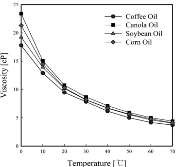 Figure 3. Effect of temperature on the biodiesel synthetic process  using coffee oil extracted from coffee bean.