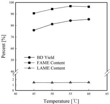 Figure 6. Effect of methanol/oil mole ratio on the biodiesel synthetic  process using extracted coffee oil.