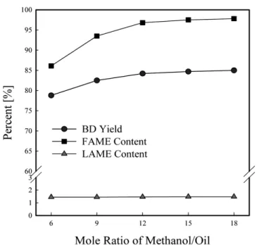 Figure 7. Effect of methanol/oil mole ratio on the biodiesel synthetic  process using refined coffee oil.