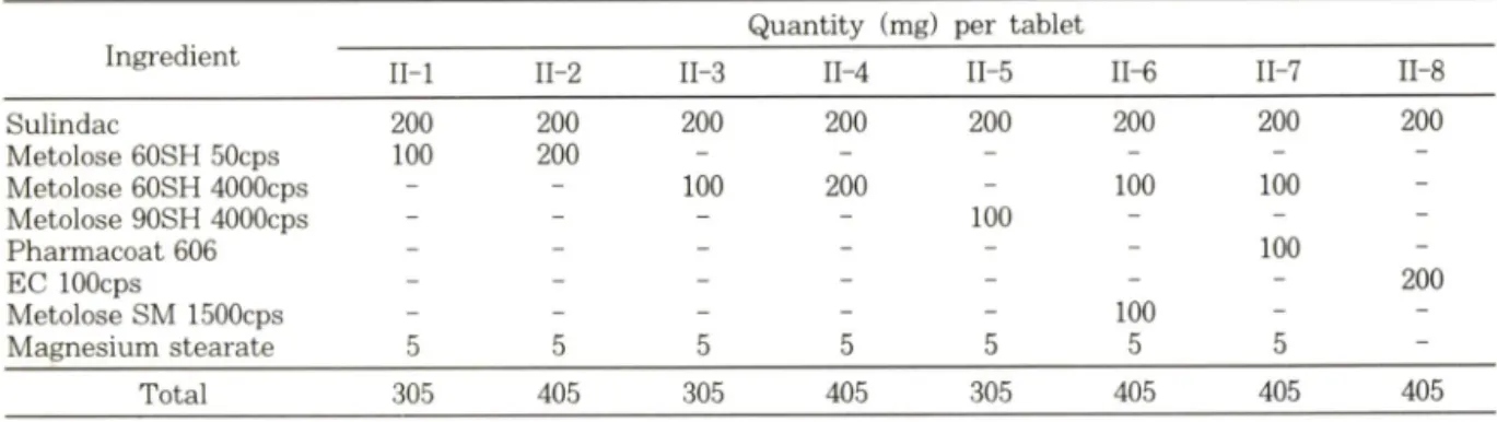 Table  11  —  Formulation of sustained release matrix tablets containing sulindac______