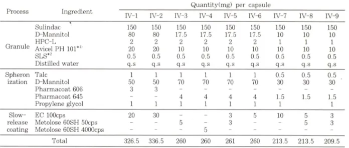 Table  V  — Formulation  for  slow  release  enteric  coated  pellets Process Ingredient Quantity(mg)  pr  Capsule  Pellet  I  Pellet  II Sulindac 150 150 D-Mannitol 17.5 10 Granule HPC-L 2 1 A v icefP H   101 10 10 SLS 0.5 0.5 Spheroni- Talc 1 0.5 zation 