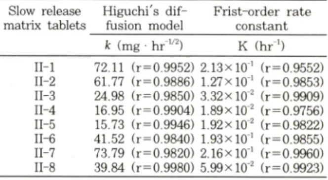 Fig.  1  — Dissolution  profiles  of  fast  release  matrix  tablet  in  pH  7.2 phosphate buffer solution  at 37±0.5*€