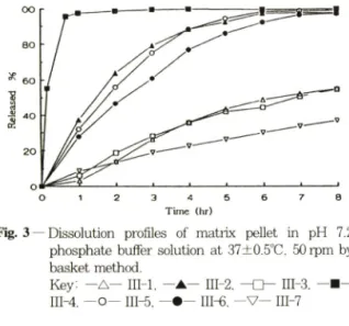 Fig.  3 — Dissolution  profiles  of  matrix  pellet  in  pH  7.2  phosphate  buffer  solution  at 37±0.5"C