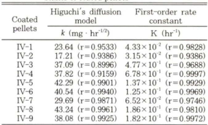 Fig. 4  — Dissolution  profiles  of  coated  pellet  in  pH  7.2  phosphate  buffer  solution  at  37±0.5"C,  50 rpm  by basket method.